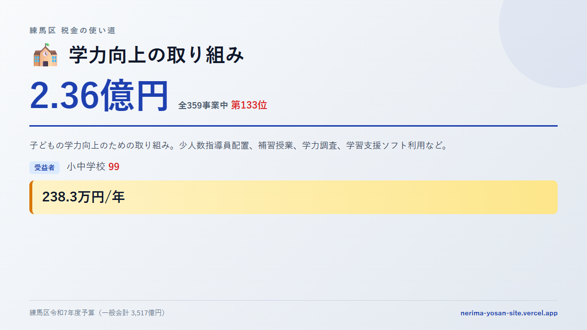 【練馬区の税金 第133位】学力向上の取り組みに2.36億円。中身をやさしく解説