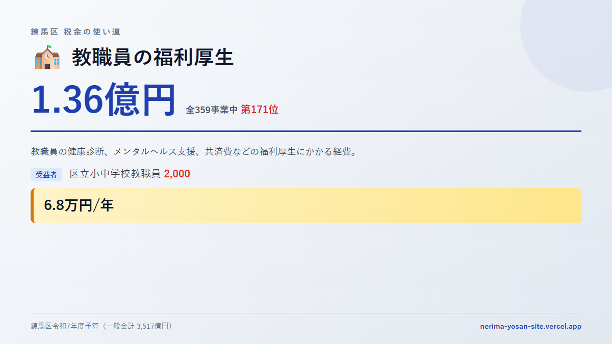 【練馬区の税金 第171位】教職員の福利厚生に1.36億円。中身をやさしく解説