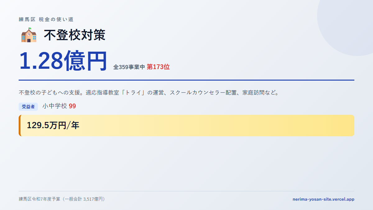 【練馬区の税金 第173位】不登校対策に1.28億円。中身をやさしく解説