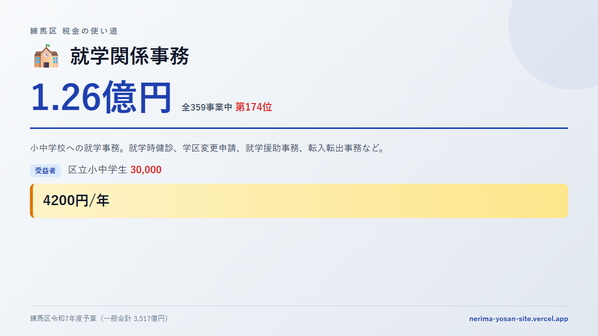 【練馬区の税金 第174位】就学関係事務に1.26億円。中身をやさしく解説