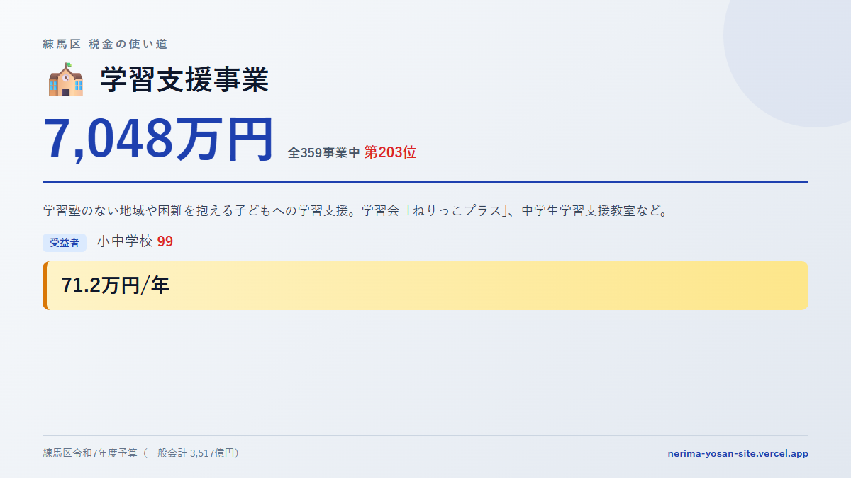 【練馬区の税金 第203位】学習支援事業に7,048万円。中身をやさしく解説