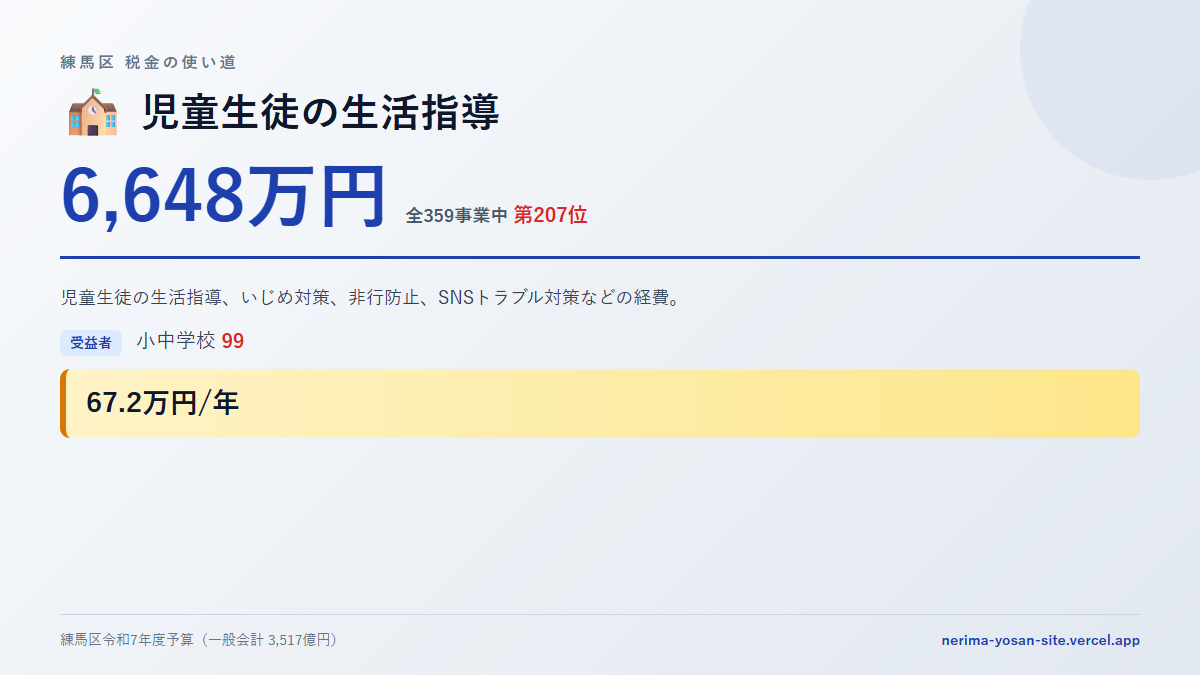 【練馬区の税金 第207位】児童生徒の生活指導に6,648万円。中身をやさしく解説