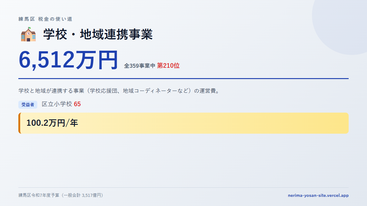 【練馬区の税金 第210位】学校・地域連携事業に6,512万円。中身をやさしく解説