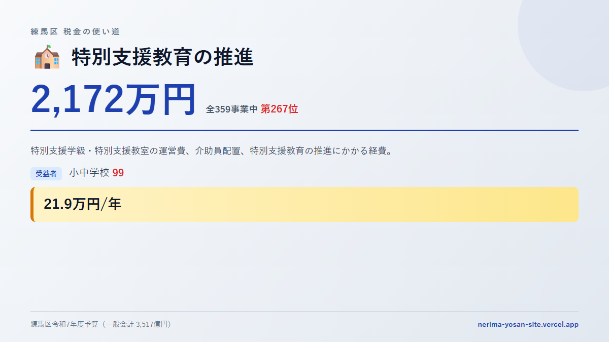 【練馬区の税金 第267位】特別支援教育の推進に2,172万円。中身をやさしく解説