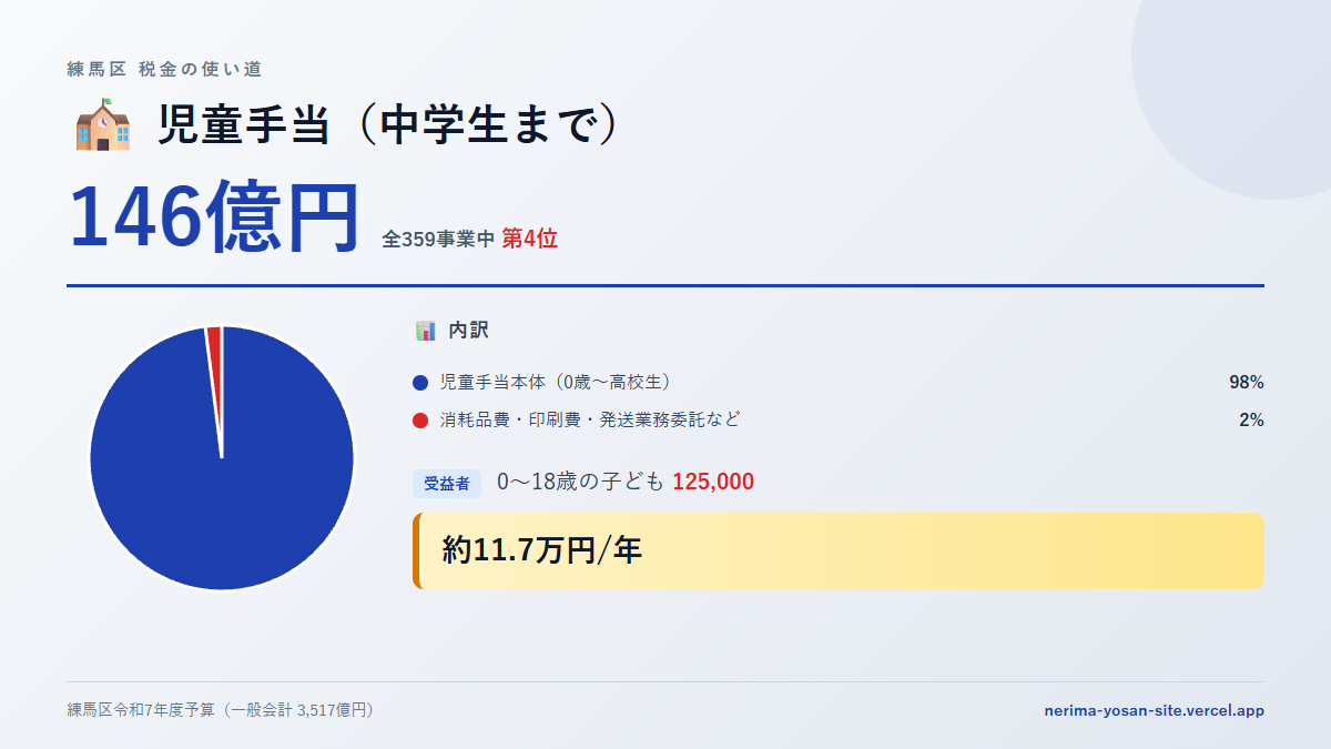 【練馬区の税金 第4位】児童手当（中学生まで）に146億円。中身をやさしく解説