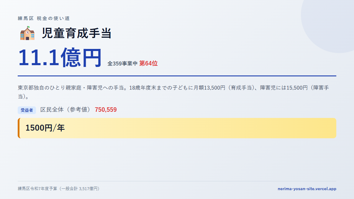 【練馬区の税金 第64位】児童育成手当に11.1億円。中身をやさしく解説