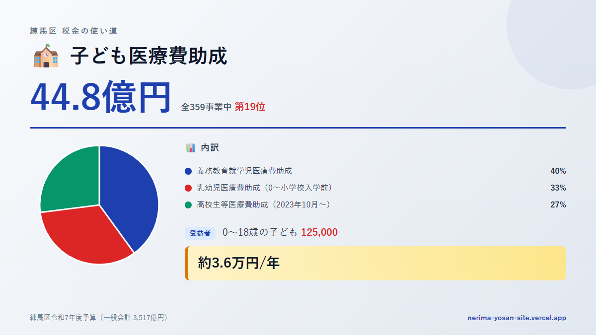 【練馬区の税金 第19位】子ども医療費助成に44.8億円。中身をやさしく解説