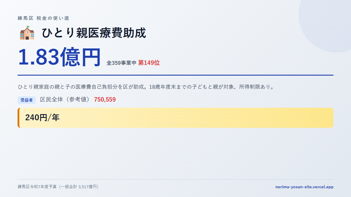 【練馬区の税金 第149位】ひとり親医療費助成に1.83億円。中身をやさしく解説