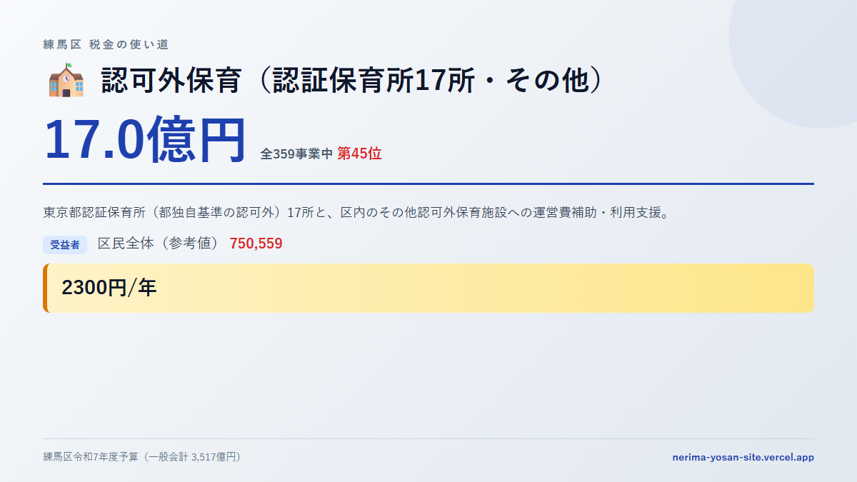 【練馬区の税金 第45位】認可外保育（認証保育所17所・その他）に17.0億円。中身をやさしく解説