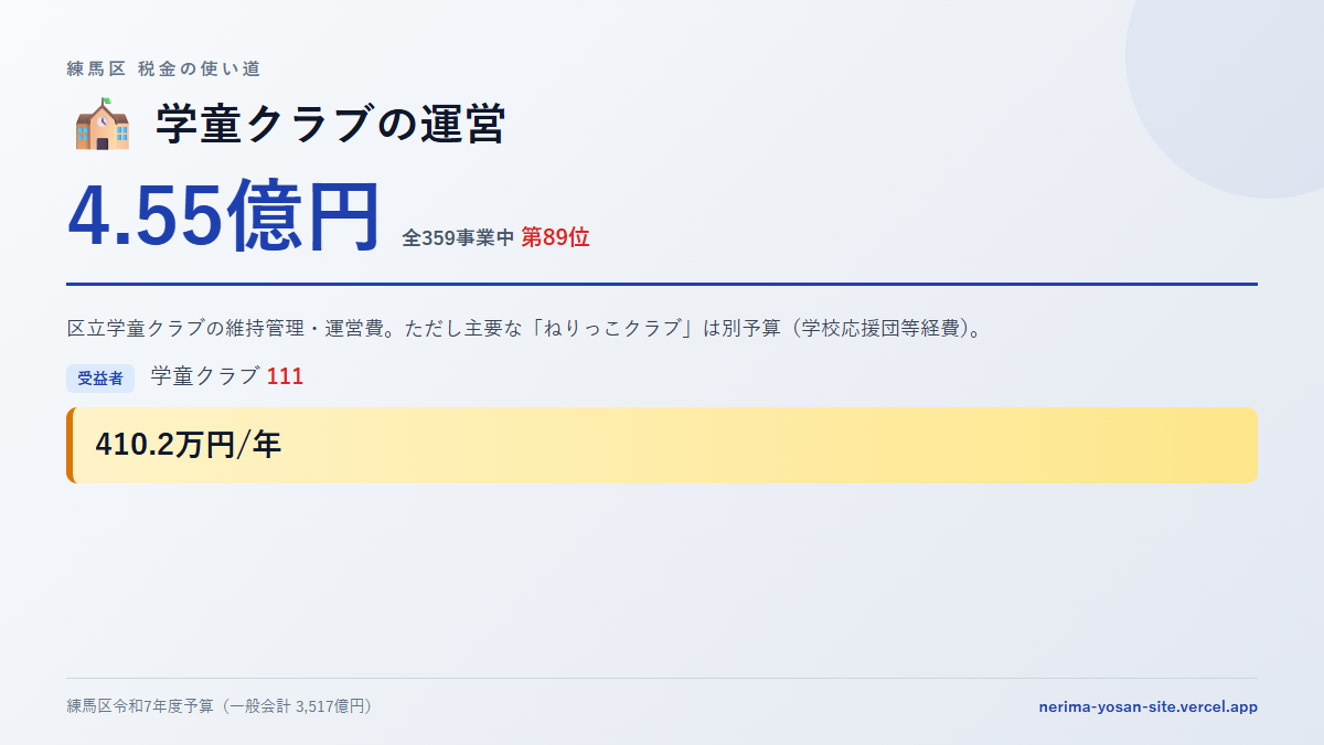 【練馬区の税金 第89位】学童クラブの運営に4.55億円。中身をやさしく解説