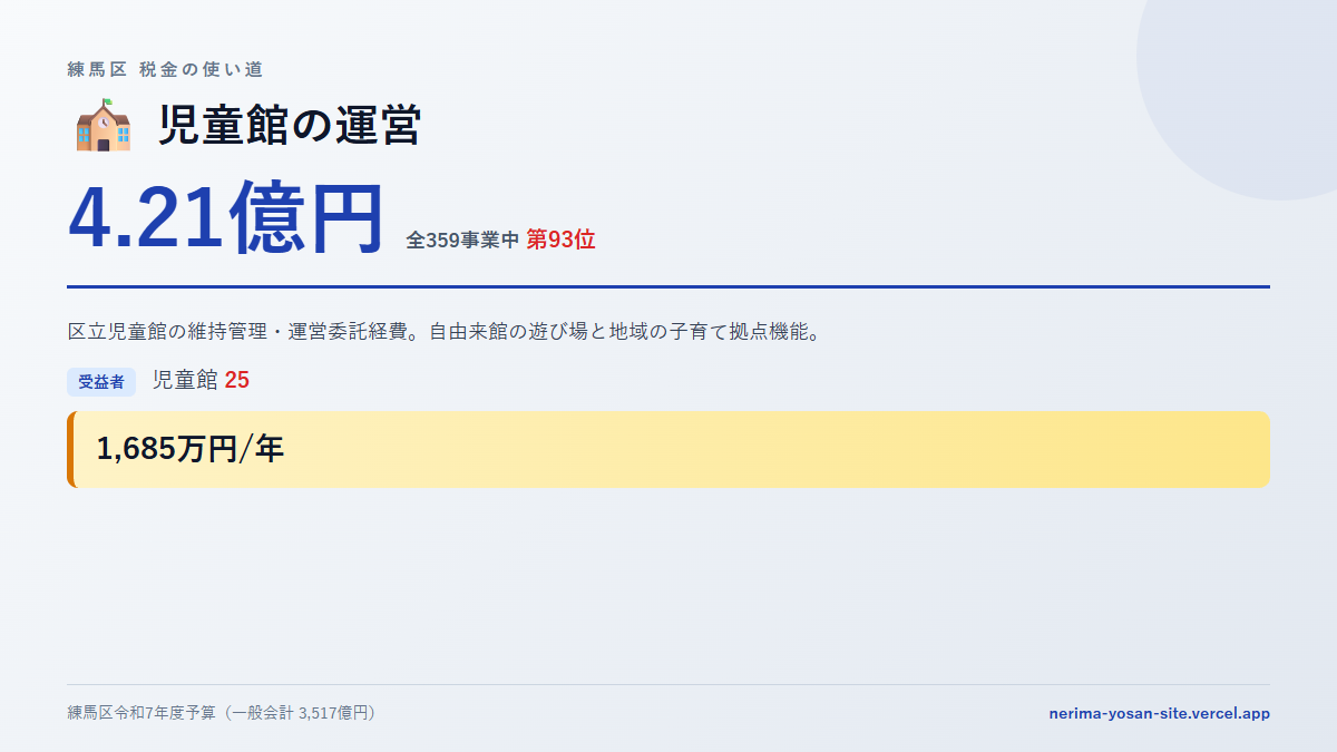 【練馬区の税金 第93位】児童館の運営に4.21億円。中身をやさしく解説