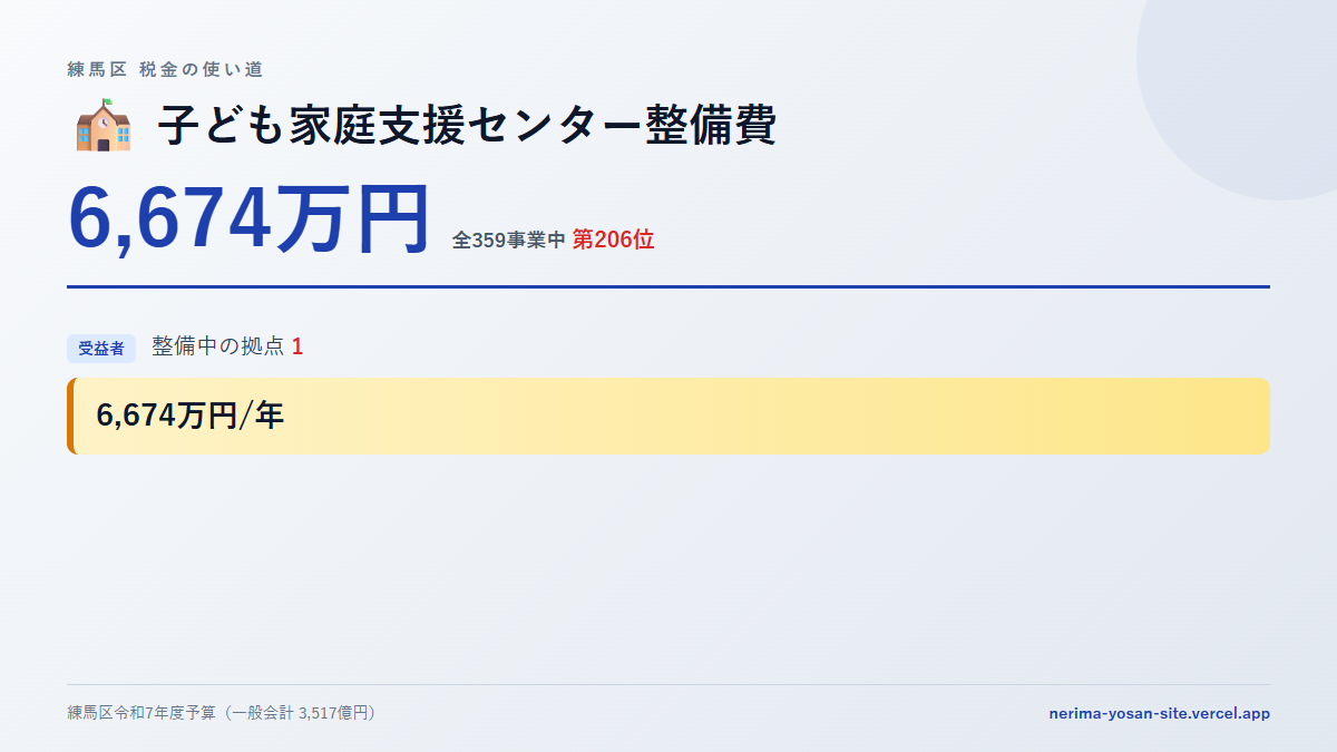 【練馬区の税金 第206位】子ども家庭支援センター整備費に6,674万円。中身をやさしく解説
