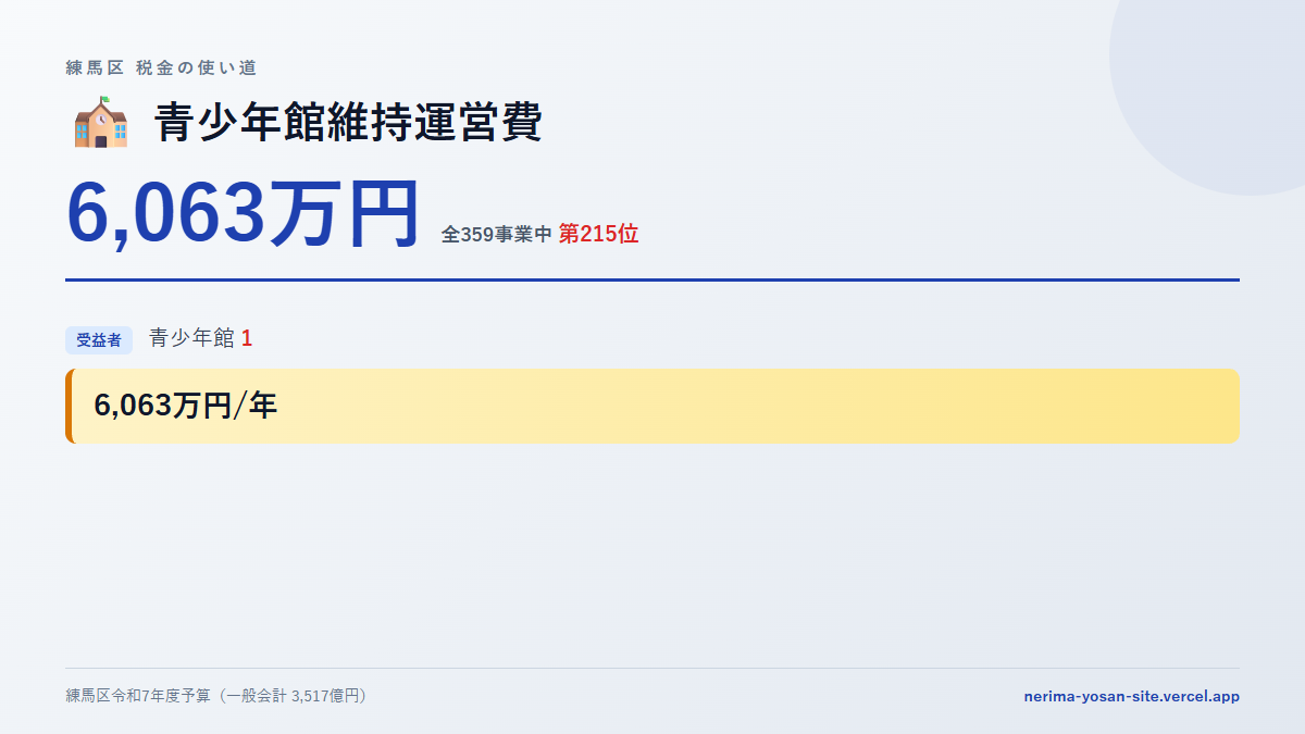 【練馬区の税金 第215位】青少年館維持運営費に6,063万円。中身をやさしく解説