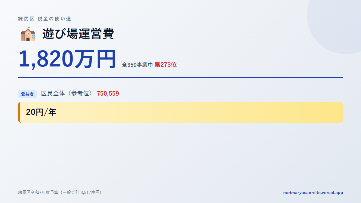 【練馬区の税金 第273位】遊び場運営費に1,820万円。中身をやさしく解説