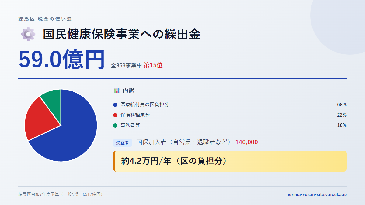 【練馬区の税金 第15位】国民健康保険事業への繰出金に59.0億円。中身をやさしく解説