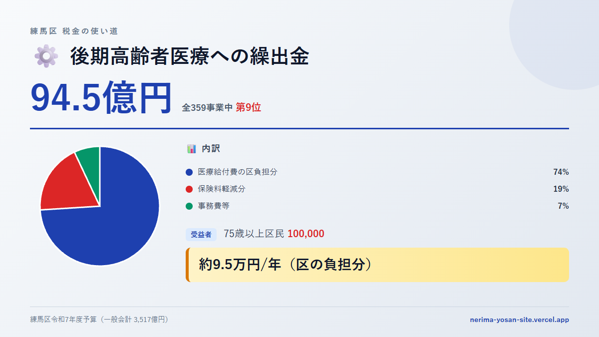【練馬区の税金 第9位】後期高齢者医療への繰出金に94.5億円。中身をやさしく解説