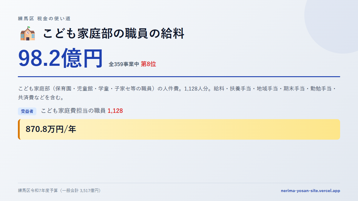 【練馬区の税金 第8位】こども家庭部の職員の給料に98.2億円。中身をやさしく解説