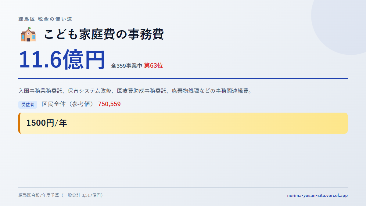 【練馬区の税金 第63位】こども家庭費の事務費に11.6億円。中身をやさしく解説