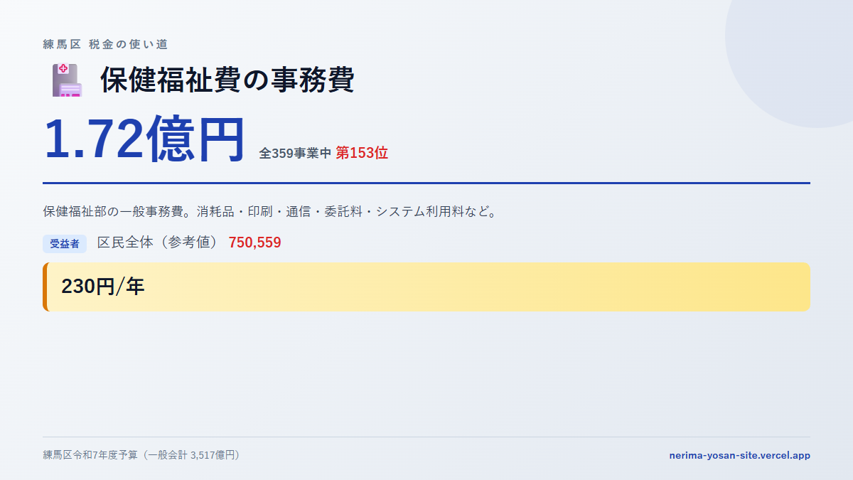 【練馬区の税金 第153位】保健福祉費の事務費に1.72億円。中身をやさしく解説